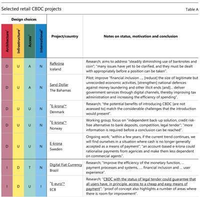 Selected retail CBDC projects 