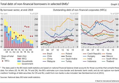 Total debt of non-financial borrowers in selected EMEs