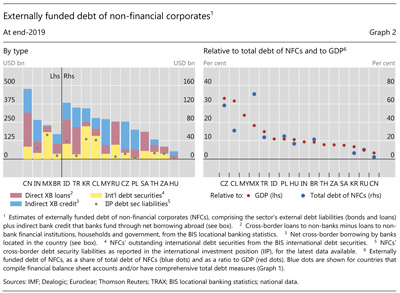 Externally funded debt of non-financial corporates