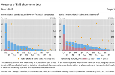 Measures of EME short-term debt