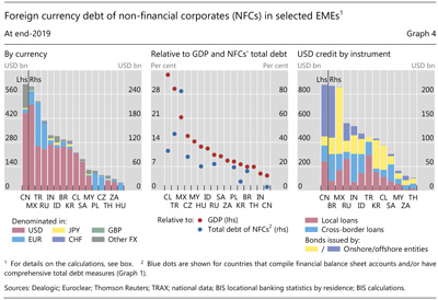 Foreign currency debt of non-financial corporates (NFCs) in selected EMEs