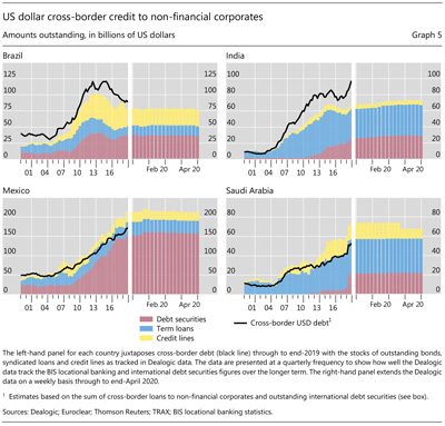 US dollar cross-border credit to non-financial corporates