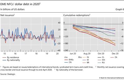 EME NFCs' dollar debt in 20201