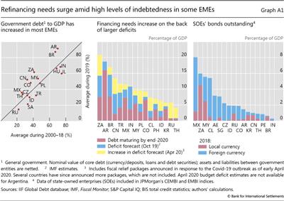 Refinancing needs surge amid high levels of indebtedness in some EMEs