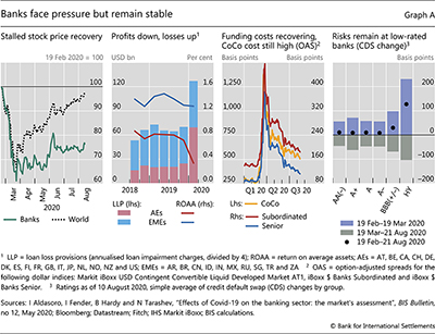 Banks face pressure but remain stable