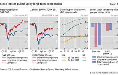 Stock indices pulled up by long-term components