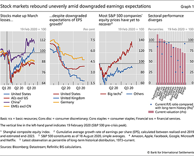 Stock markets rebound unevenly amid downgraded earnings expectations