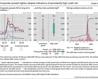 Corporate spreads tighten despite indications of persistently high credit risk
