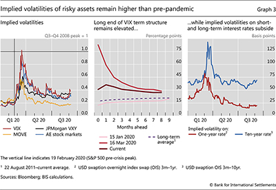 Implied volatilities of risky assets remain higher than pre-pandemic