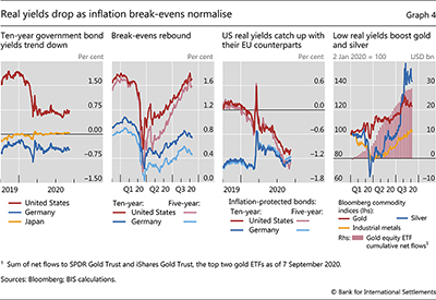 Real yields drop as inflation break-evens normalise