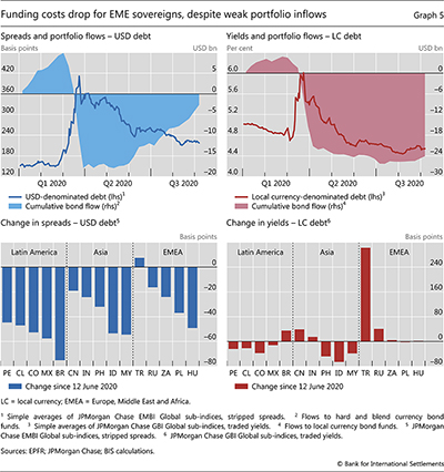 Funding costs drop for EME sovereigns, despite weak portfolio inflows