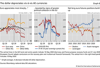 The dollar depreciates vis-à-vis AE currencies