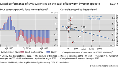 Mixed performance of EME currencies on the back of lukewarm investor appetite