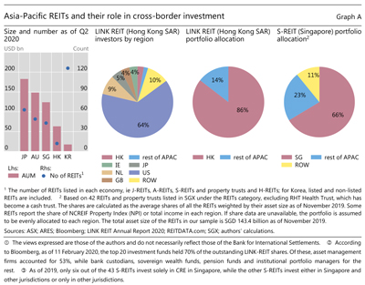 Asia-Pacific REITs and their role in cross-border investment
