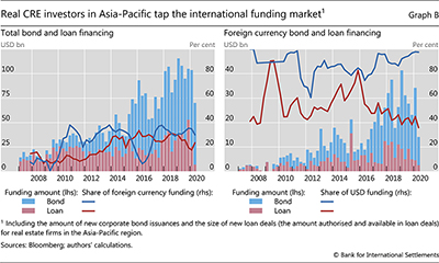 Real CRE investors in Asia-Pacific tap the international funding market