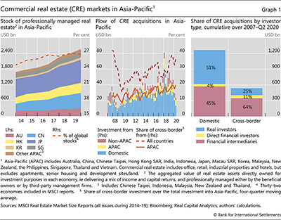 Commercial real estate (CRE) markets in Asia-Pacific