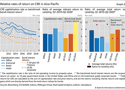 Relative rates of return on CRE in Asia-Pacific