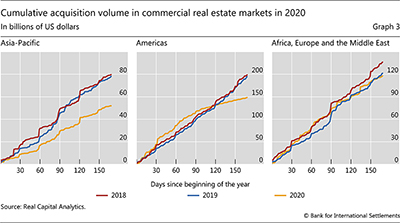 Cumulative acquisition volume in commercial real estate markets in 2020