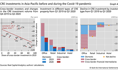 CRE investments in Asia-Pacific before and during the Covid-19 pandemic