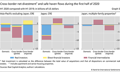 Cross-border net divestment and safe haven flows during the first half of 2020