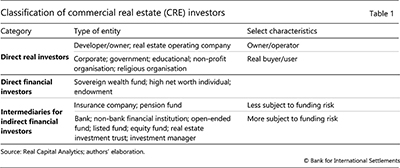 Classification of commercial real estate (CRE) investors