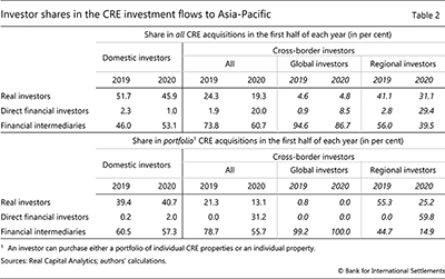 Investor shares in the CRE investment flows to Asia-Pacific