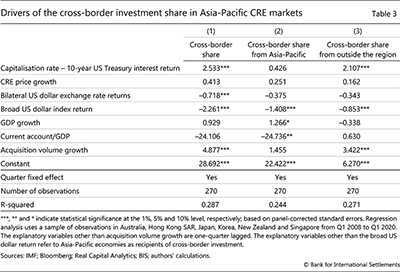 Drivers of the cross-border investment share in Asia-Pacific CRE markets