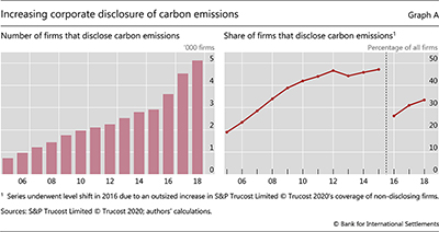 Increasing corporate disclosure of carbon emissions