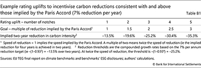 Example rating uplifts to incentivise carbon reductions consistent with and above those implied by the Paris Accord (7% reduction per year)
