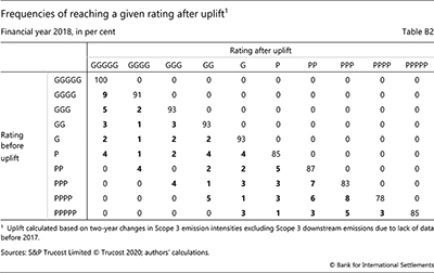 Frequencies of reaching a given rating after uplift