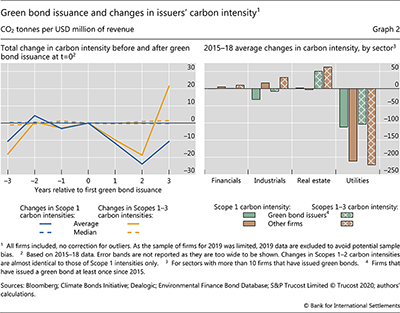 Green bond issuance and changes in issuers' carbon intensity