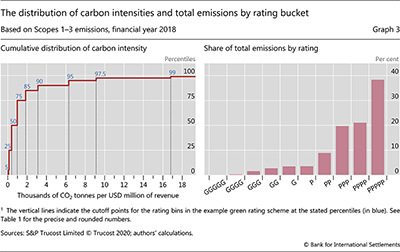 The distribution of carbon intensities and total emissions by rating bucket