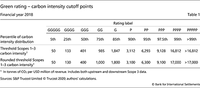 Green rating - carbon intensity cutoff points