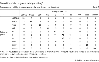 Transition matrix - green example rating