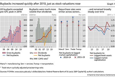 Buybacks increased quickly after 2010, just as stock valuations rose