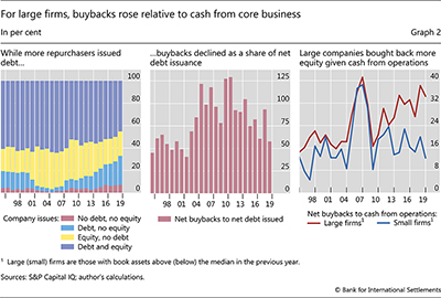 For large firms, buybacks rose relative to cash from core business
