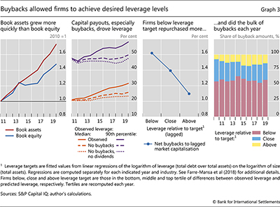 Buybacks allowed firms to achieve desired leverage levels