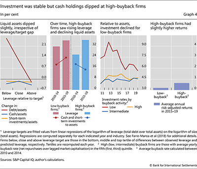 Investment was stable but cash holdings dipped at high-buyback firms