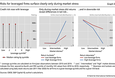Risks for leveraged firms surface clearly only during market stress