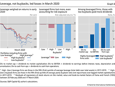 Leverage, not buybacks, led losses in March 2020