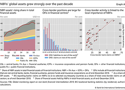 NBFIs' global assets grew strongly over the past decade