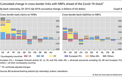 Cumulated change in cross-border links with NBFIs ahead of the Covid-19 shock