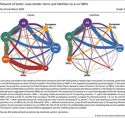 Network of banks' cross-border claims and liabilities vis-à-vis NBFIs