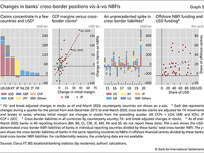 Changes in banks' cross-border positions vis-à-vis NBFIs