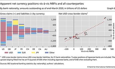 Apparent net currency positions vis-à-vis NBFIs and all counterparties