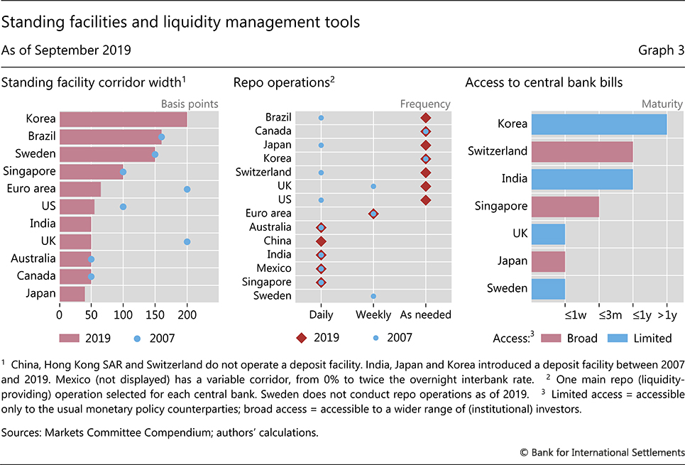 Changes in monetary policy operating procedures over the last decade: insights from a database