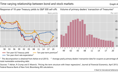 Time-varying relationship between bond and stock markets