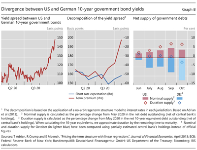 Divergence between US and German 10-year government bond yields