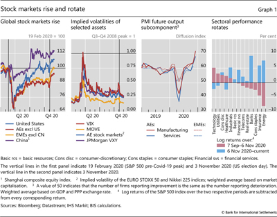 Stock markets rise and rotate