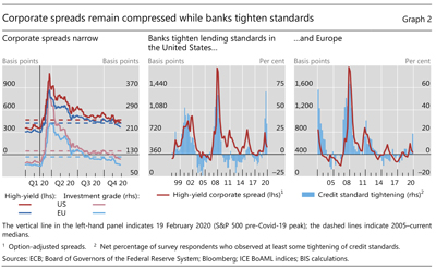 Corporate spreads remain compressed while banks tighten standards